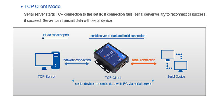 USR N510 One Port Serial to Ethernet Converter ModBus Gateway